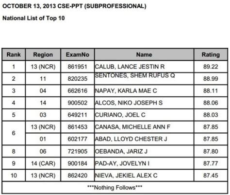 RESULTS: April 2013 Civil Service Sub.
